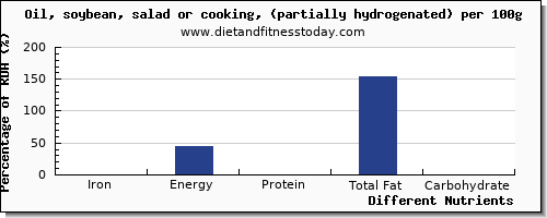 chart to show highest iron in cooking oil per 100g